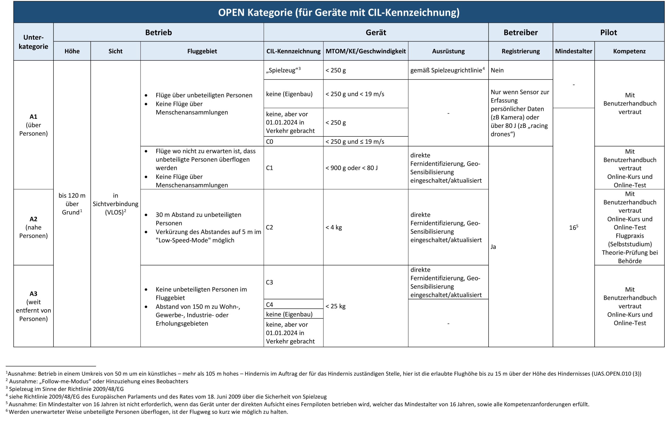 : Übersichtstabelle zur OPEN-Kategorie der EU-Drohnenverordnung mit Unterkategorien A1, A2 und A3, einschließlich Angaben zu Flughöhe, Gerätetypen, Registrierungspflicht und erforderlichen Kompetenzen der Drohnenpilot:innen.