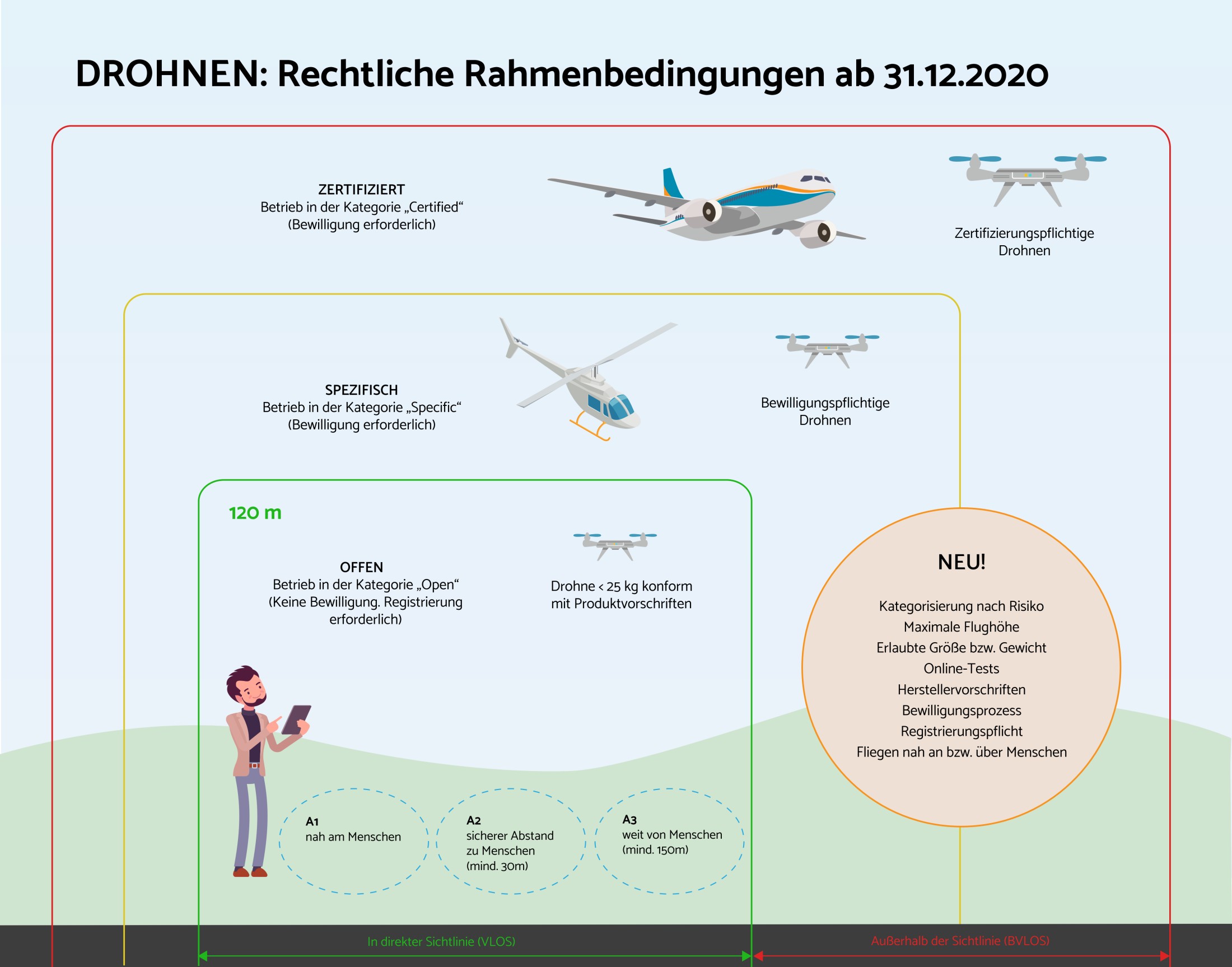 : Infografik zu den rechtlichen Rahmenbedingungen für Drohnen in Österreich ab dem 31.12.2020 – visuelle Übersicht zu Flughöhen, Sichtflugregeln und Luftverkehrsraum.